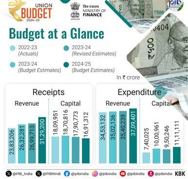 केन्द्रीय वित्त मंत्री श्रीमती निर्मला सीतारमण ने आज संसद में ‘केन्द्रीय बजट 2024-25’ पेश की। 5 image001QVQH e1721757129226